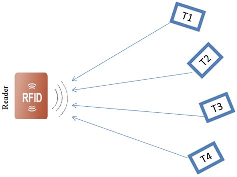 active rfid tags interference|rfid problems.